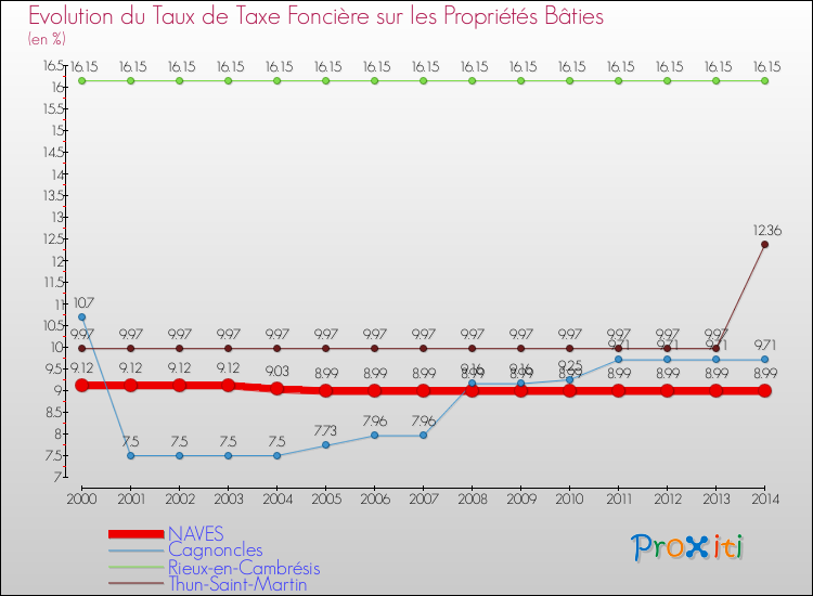 Evolution du taux de la taxe foncière sur le bati pour NAVES et les communes proches de 2000 à 2014 Comparaison des taux de taxe foncière sur le bati pour NAVES et les communes voisines de 2000 à 2014
