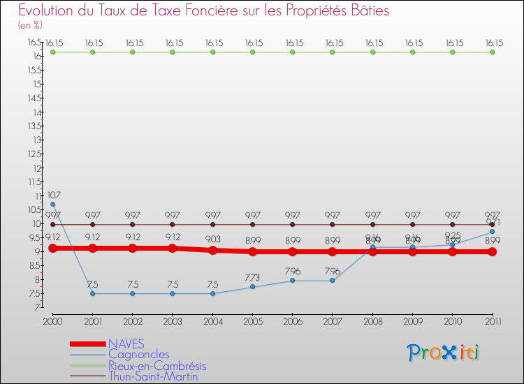 Evolution du taux de la taxe foncière sur le bati pour NAVES et les communes proches Comparaison des taux de taxe foncière sur le bati pour NAVES et les communes voisines