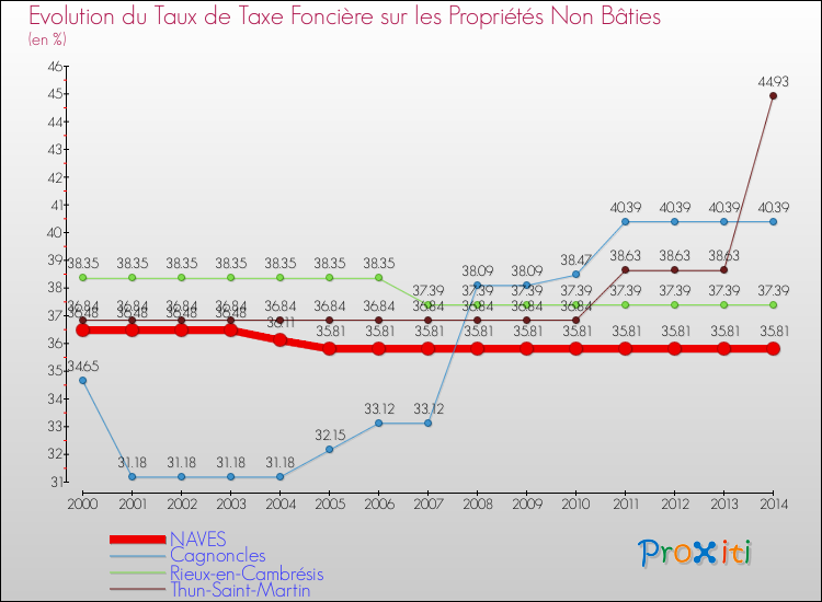 Evolution du taux de la taxe foncière sur les immeubles et terrains non batis pour NAVES et les communes proches de 2000 à 2014 Comparaison des taux de la taxe foncière sur les immeubles et terrains non batis pour NAVES et les communes voisines de 2000 à 2014
