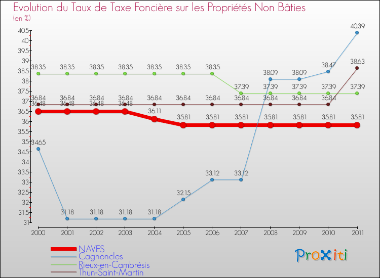 Evolution du taux de la taxe foncière sur les immeubles et terrains non batis pour NAVES et les communes proches Comparaison des taux de la taxe foncière sur les immeubles et terrains non batis pour NAVES et les communes voisines