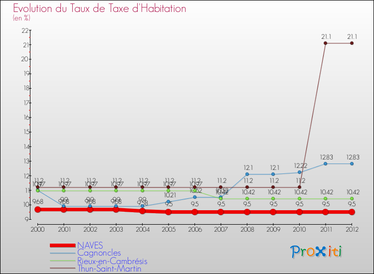 Evolution du taux de la taxe d'habitation pour NAVES et les communes proches Comparaison des taux de la taxe d'habitation pour NAVES et les communes voisines