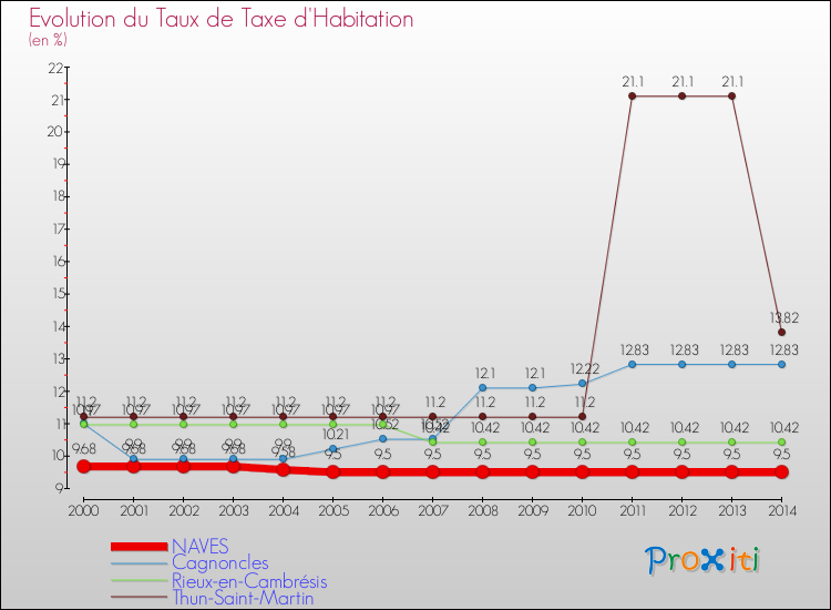 Evolution du taux de la taxe d'habitation pour NAVES et les communes proches de 2000 à 2014 Comparaison des taux de la taxe d'habitation pour NAVES et les communes voisines de 2000 à 2014