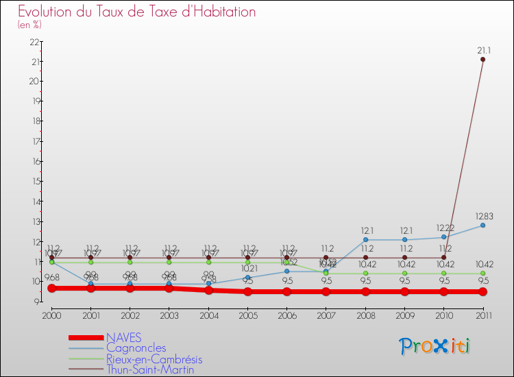 Evolution du taux de la taxe d'habitation pour NAVES et les communes proches Comparaison des taux de la taxe d'habitation pour NAVES et les communes voisines