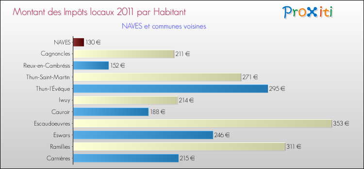Montant des impôts locaux par Habitant pour NAVES et les communes proches Comparaison des impôts locaux par habitant pour NAVES et les communes voisines