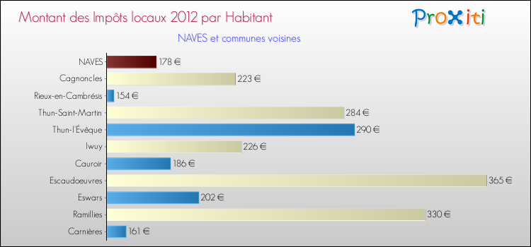 Montant des impôts locaux par Habitant pour NAVES et les communes proches Comparaison des impôts locaux par habitant pour NAVES et les communes voisines