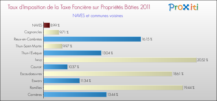 Taux d'imposition de la taxe foncière sur le bati 2011 pour NAVES et les communes proches Comparaison des taux d'imposition de la taxe foncière sur le bati 2011 pour NAVES et les communes voisines