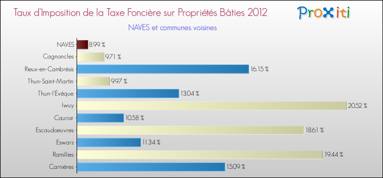 Taux d'imposition de la taxe foncière sur le bati 2012 pour NAVES et les communes proches Comparaison des taux d'imposition de la taxe foncière sur le bati 2012 pour NAVES et les communes voisines