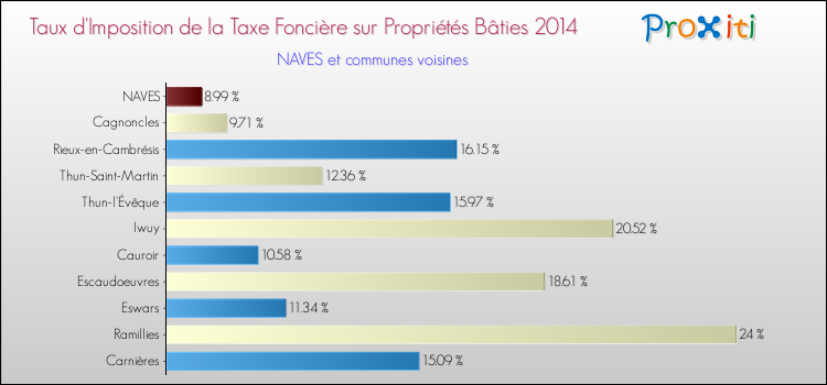 Taux d'imposition de la taxe foncière sur le bati 2014 pour NAVES et les communes proches Comparaison des taux d'imposition de la taxe foncière sur le bati 2014 pour NAVES et les communes voisines