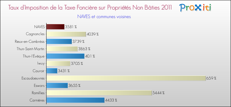 Taux d'imposition de la taxe foncière sur les immeubles et terrains non batis 2011 pour NAVES et les communes proches Comparaison des taux d'imposition de la taxe foncière sur les immeubles et terrains non batis 2011 pour NAVES et les communes voisines