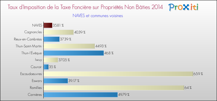 Taux d'imposition de la taxe foncière sur les immeubles et terrains non batis 2014 pour NAVES et les communes proches Comparaison des taux d'imposition de la taxe foncière sur les immeubles et terrains non batis 2014 pour NAVES et les communes voisines