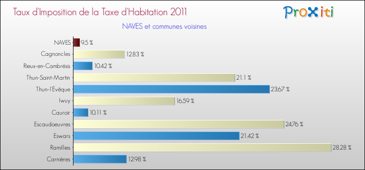 Taux d'imposition de la taxe d'habitation 2011 pour NAVES et les communes proches Comparaison des taux d'imposition de la taxe d'habitation 2011 pour NAVES et les communes voisines