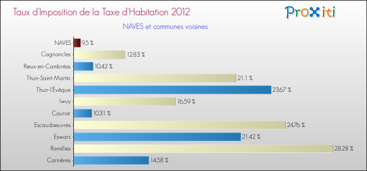 Taux d'imposition de la taxe d'habitation 2012 pour NAVES et les communes proches Comparaison des taux d'imposition de la taxe d'habitation 2012 pour NAVES et les communes voisines