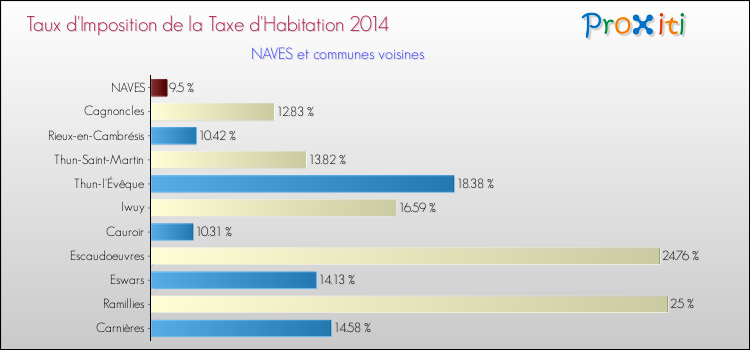 Taux d'imposition de la taxe d'habitation 2014 pour NAVES et les communes proches Comparaison des taux d'imposition de la taxe d'habitation 2014 pour NAVES et les communes voisines