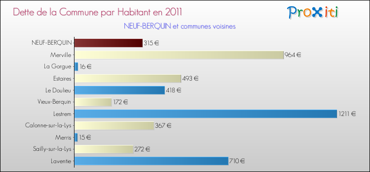Dette par habitant de la commune en 2011 pour NEUF-BERQUIN et les communes proches Comparaison de la dette par habitant de la commune en 2011 pour NEUF-BERQUIN et les communes voisines