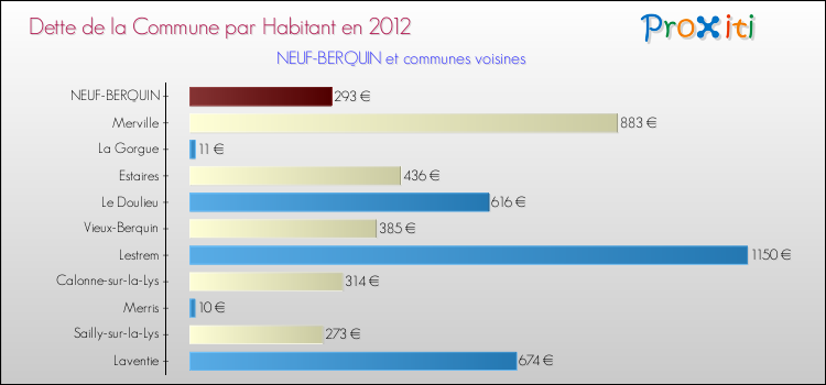 Dette par habitant de la commune en 2012 pour NEUF-BERQUIN et les communes proches Comparaison de la dette par habitant de la commune en 2012 pour NEUF-BERQUIN et les communes voisines