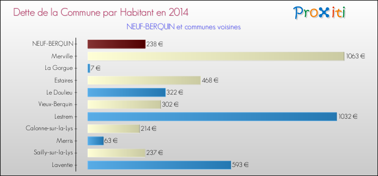 Dette par habitant de la commune en 2014 pour NEUF-BERQUIN et les communes proches Comparaison de la dette par habitant de la commune en 2014 pour NEUF-BERQUIN et les communes voisines