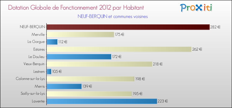 Montant des dotations globales de fonctionnement DGF par Habitant pour NEUF-BERQUIN et les communes proches Comparaison des des dotations globales de fonctionnement DGF par habitant pour NEUF-BERQUIN et les communes voisines
