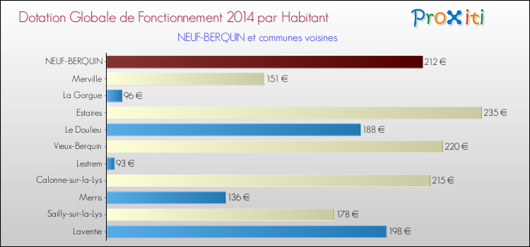 Montant des dotations globales de fonctionnement DGF par Habitant pour NEUF-BERQUIN et les communes proches en 2014. Comparaison des des dotations globales de fonctionnement DGF par habitant pour NEUF-BERQUIN et les communes voisines en 2014.
