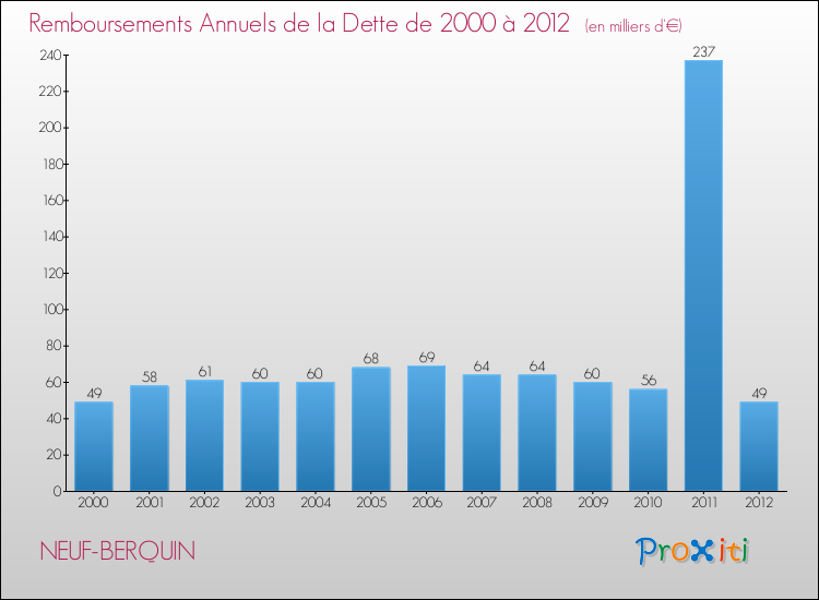 Evolution de l'annuité de la dette pour la commune de NEUF-BERQUIN de 2000 à 2012 Annuités de la dette pour NEUF-BERQUIN de 2000 à 2012