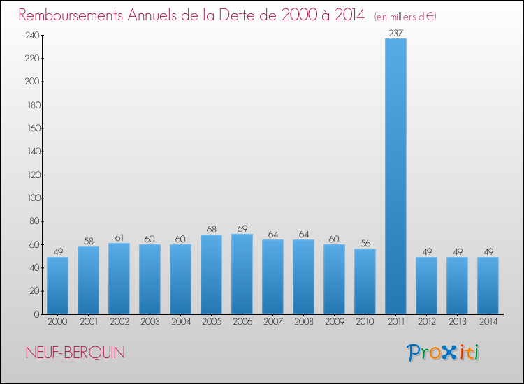 Evolution de l'annuité de la dette pour la commune de NEUF-BERQUIN de 2000 à 2014 Annuités de la dette pour NEUF-BERQUIN de 2000 à 2014