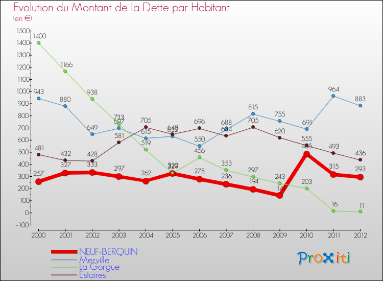 Evolution de la dette par habitant pour la commune de NEUF-BERQUIN et les communes proches de 2000 à 2012 Comparaison de la dette par habitant pour NEUF-BERQUIN et les communes voisines de 2000 à 2012