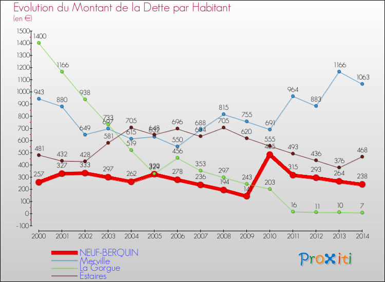 Evolution de la dette par habitant pour la commune de NEUF-BERQUIN et les communes proches de 2000 à 2014 Comparaison de la dette par habitant pour NEUF-BERQUIN et les communes voisines de 2000 à 2014