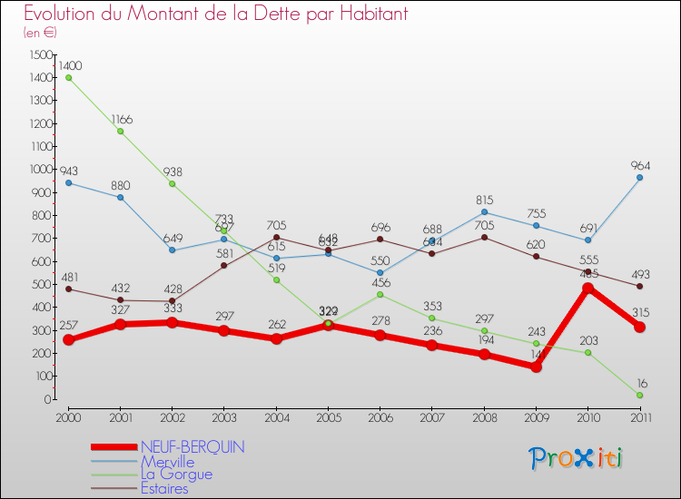 Evolution de la dette par habitant pour la commune de NEUF-BERQUIN et les communes proches Comparaison de la dette par habitant pour NEUF-BERQUIN et les communes voisines