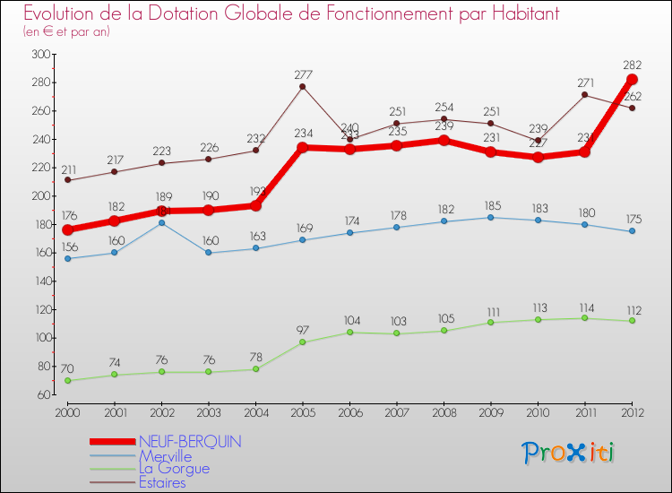 Evolution et montant de la dotation globale de fonctionnement par Habitant pour NEUF-BERQUIN et les communes proches Comparaison des dotations globales de fonctionnement par habitant pour NEUF-BERQUIN et les communes voisines