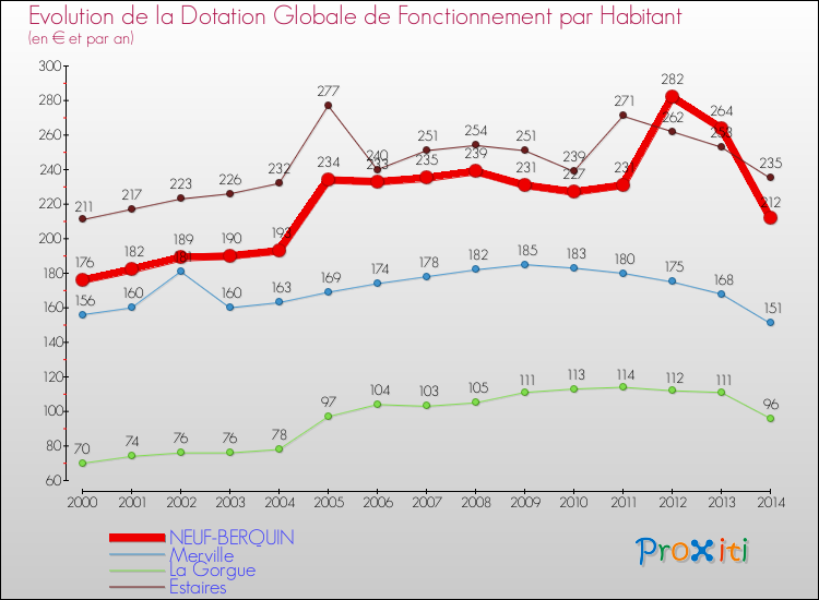 Evolution et montant de la dotation globale de fonctionnement par Habitant pour NEUF-BERQUIN et les communes proches de 2000 à 2014. Comparaison des dotations globales de fonctionnement par habitant pour NEUF-BERQUIN et les communes voisines de 2000 à 2014.