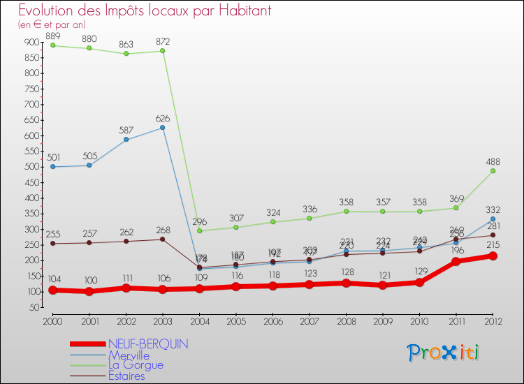 Evolution et montant des impôts locaux par Habitant pour NEUF-BERQUIN et les communes proches Comparaison des impôts locaux par habitant pour NEUF-BERQUIN et les communes voisines