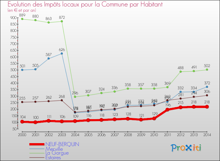 Evolution et montant des impôts locaux par Habitant pour NEUF-BERQUIN et les communes proches de 2000 à 2014 Comparaison des impôts locaux par habitant pour NEUF-BERQUIN et les communes voisines de 2000 à 2014