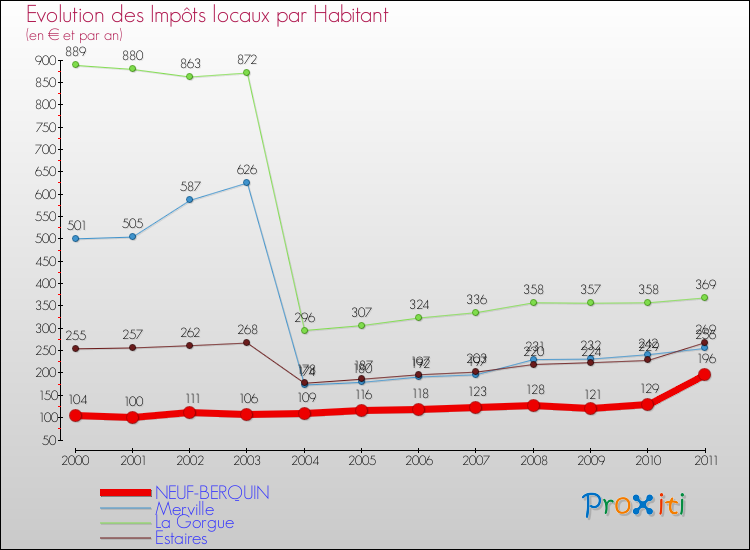 Evolution et montant des impôts locaux par Habitant pour NEUF-BERQUIN et les communes proches Comparaison des impôts locaux par habitant pour NEUF-BERQUIN et les communes voisines