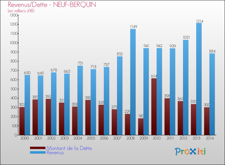 Evolution comparée de la dette et des revenus pour la commune de NEUF-BERQUIN de 2000 à 2014 Comparaison de la dette et des revenus pour NEUF-BERQUIN de 2000 à 2014