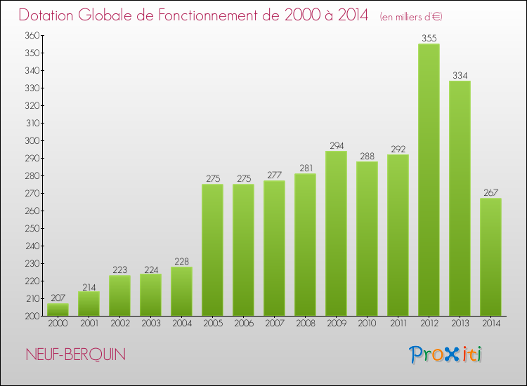 Evolution du montant de la Dotation Globale de Fonctionnement pour la commune de NEUF-BERQUIN de 2000 à 2014 Evolution du montant de la Dotation Globale de Fonctionnement pour NEUF-BERQUIN de 2000 à 2014