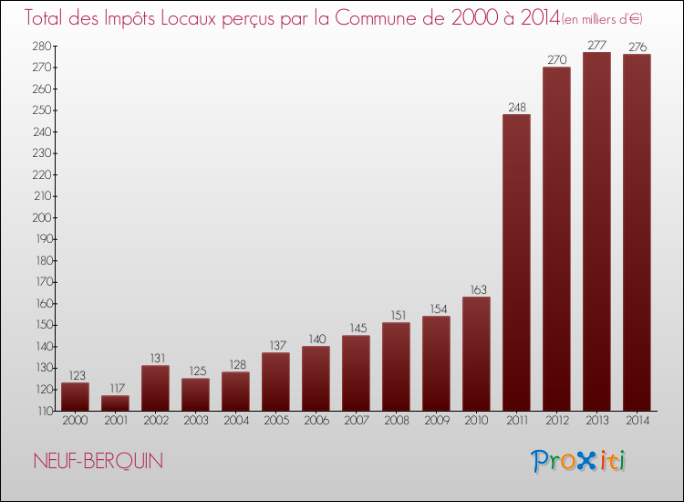 Evolution des Impôts Locaux pour la commune de NEUF-BERQUIN de 2000 à 2014 Evolution des Impôts Locaux pour NEUF-BERQUIN de 2000 à 2014