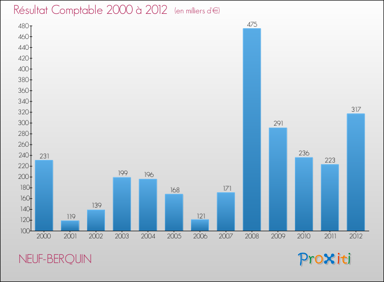 Evolution du résultat comptable pour la commune de NEUF-BERQUIN de 2000 à 2012 Evolution du résultat comptable pour NEUF-BERQUIN de 2000 à 2012