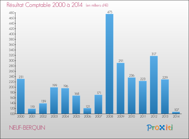 Evolution du résultat comptable pour la commune de NEUF-BERQUIN de 2000 à 2014 Evolution du résultat comptable pour NEUF-BERQUIN de 2000 à 2014