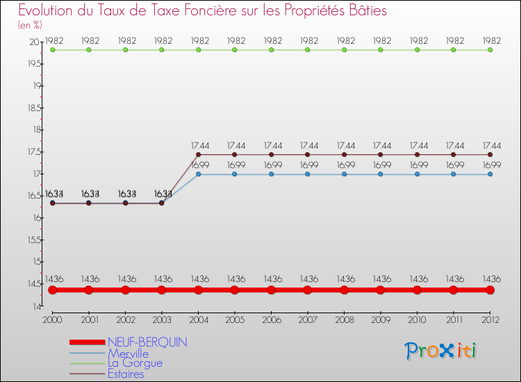 Evolution du taux de la taxe foncière sur le bati pour NEUF-BERQUIN et les communes proches de 2000 à 2012 Comparaison des taux de taxe foncière sur le bati pour NEUF-BERQUIN et les communes voisines de 2000 à 2012
