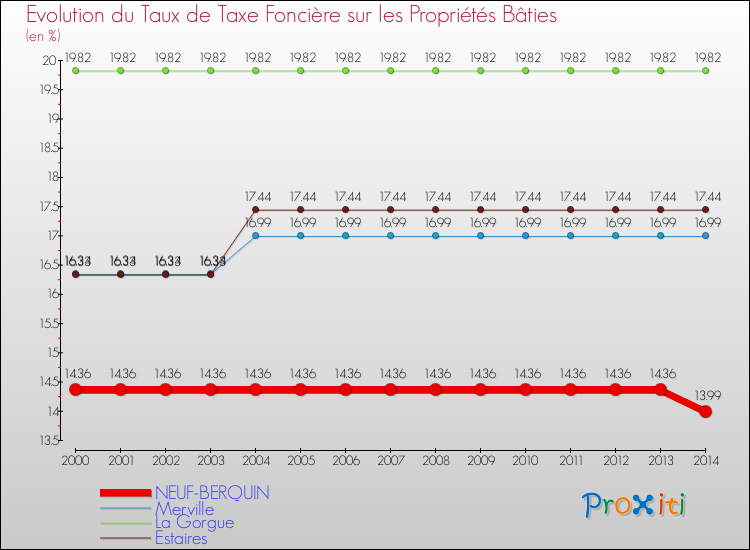 Evolution du taux de la taxe foncière sur le bati pour NEUF-BERQUIN et les communes proches de 2000 à 2014 Comparaison des taux de taxe foncière sur le bati pour NEUF-BERQUIN et les communes voisines de 2000 à 2014