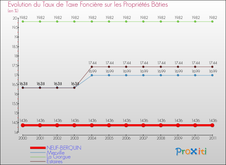 Evolution du taux de la taxe foncière sur le bati pour NEUF-BERQUIN et les communes proches Comparaison des taux de taxe foncière sur le bati pour NEUF-BERQUIN et les communes voisines