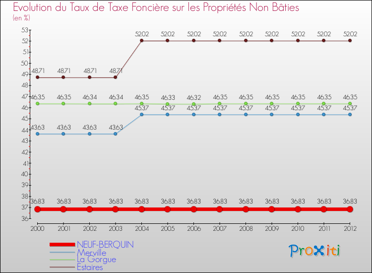 Evolution du taux de la taxe foncière sur les immeubles et terrains non batis pour NEUF-BERQUIN et les communes proches de 2000 à 2012 Comparaison des taux de la taxe foncière sur les immeubles et terrains non batis pour NEUF-BERQUIN et les communes voisines de 2000 à 2012