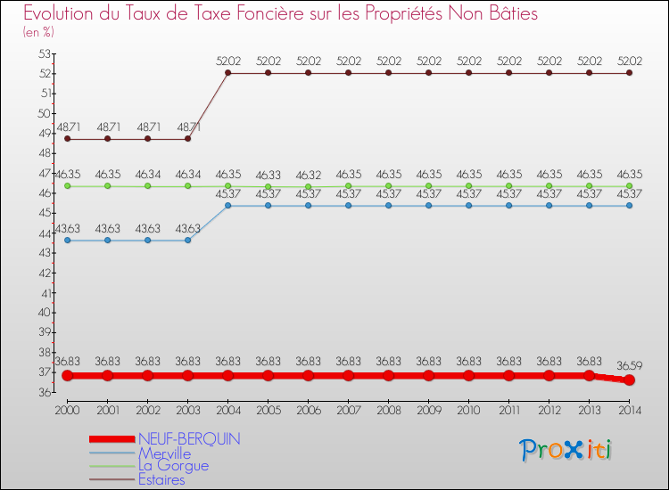 Evolution du taux de la taxe foncière sur les immeubles et terrains non batis pour NEUF-BERQUIN et les communes proches de 2000 à 2014 Comparaison des taux de la taxe foncière sur les immeubles et terrains non batis pour NEUF-BERQUIN et les communes voisines de 2000 à 2014