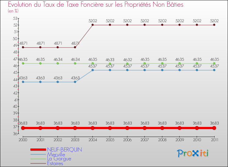 Evolution du taux de la taxe foncière sur les immeubles et terrains non batis pour NEUF-BERQUIN et les communes proches Comparaison des taux de la taxe foncière sur les immeubles et terrains non batis pour NEUF-BERQUIN et les communes voisines