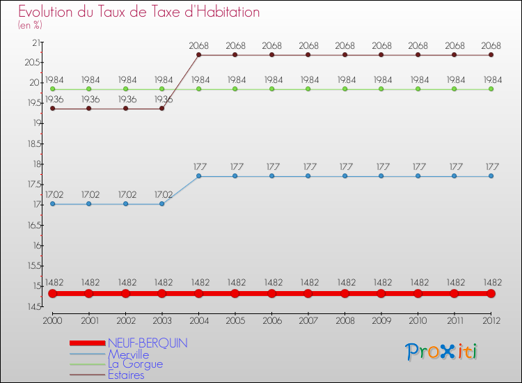 Evolution du taux de la taxe d'habitation pour NEUF-BERQUIN et les communes proches Comparaison des taux de la taxe d'habitation pour NEUF-BERQUIN et les communes voisines