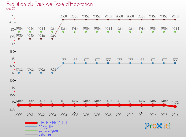Evolution du taux de la taxe d'habitation pour NEUF-BERQUIN et les communes proches de 2000 à 2014 Comparaison des taux de la taxe d'habitation pour NEUF-BERQUIN et les communes voisines de 2000 à 2014