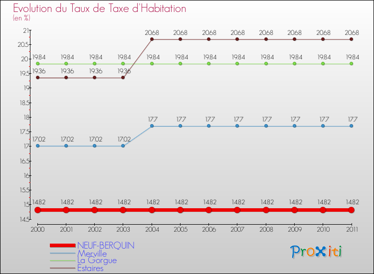 Evolution du taux de la taxe d'habitation pour NEUF-BERQUIN et les communes proches Comparaison des taux de la taxe d'habitation pour NEUF-BERQUIN et les communes voisines