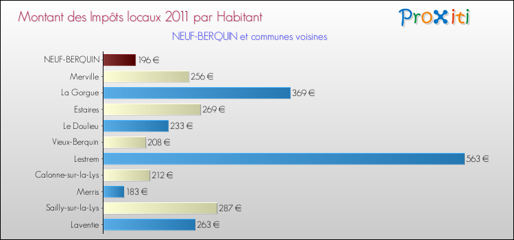 Montant des impôts locaux par Habitant pour NEUF-BERQUIN et les communes proches Comparaison des impôts locaux par habitant pour NEUF-BERQUIN et les communes voisines