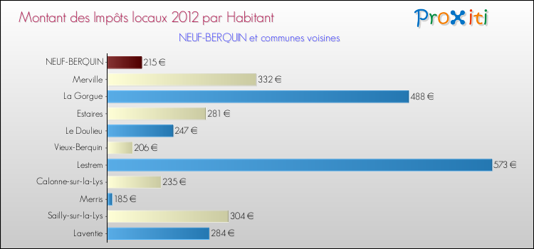 Montant des impôts locaux par Habitant pour NEUF-BERQUIN et les communes proches Comparaison des impôts locaux par habitant pour NEUF-BERQUIN et les communes voisines