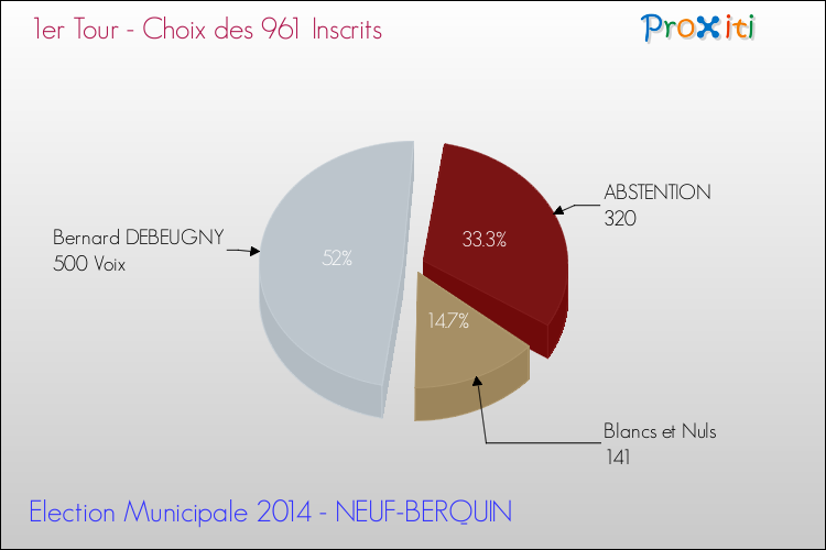 Résultats par rapport aux inscrits au 1er Tour des Elections Municipales 2014 de la commune de NEUF-BERQUIN Elections Municipales 2014 - Résultats par rapport aux inscrits au 1er Tour pour la commune de NEUF-BERQUIN