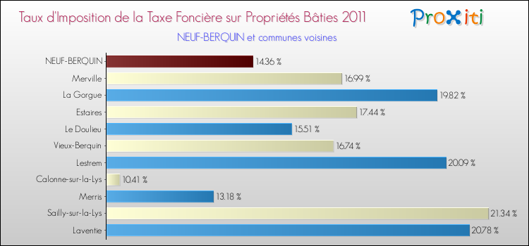 Taux d'imposition de la taxe foncière sur le bati 2011 pour NEUF-BERQUIN et les communes proches Comparaison des taux d'imposition de la taxe foncière sur le bati 2011 pour NEUF-BERQUIN et les communes voisines